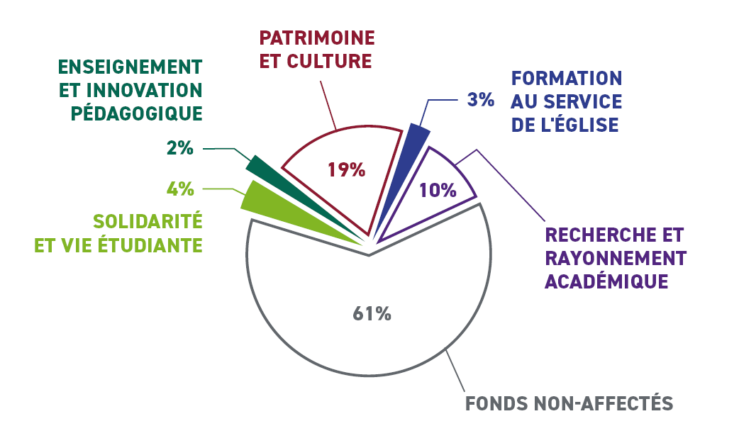 missions soutenues