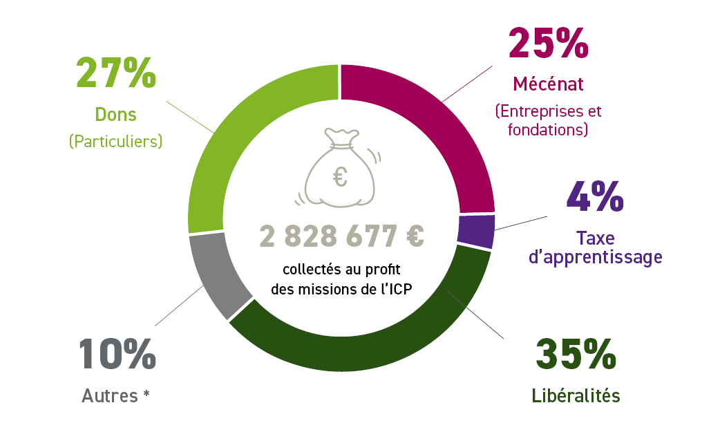 répartition ressources ICP