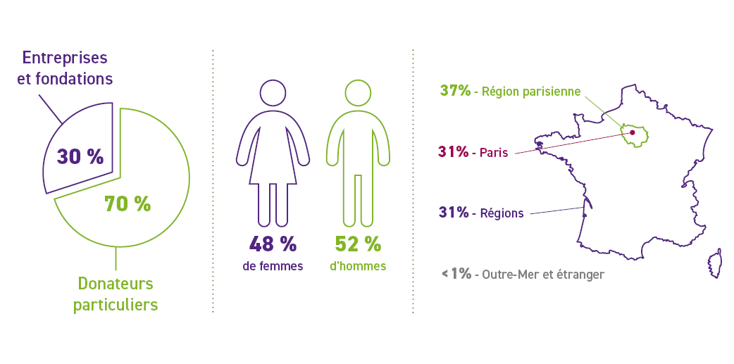 donateurs ICP